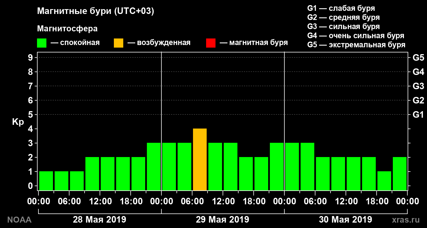 Геомагнитный индекс Kp за 3 суток