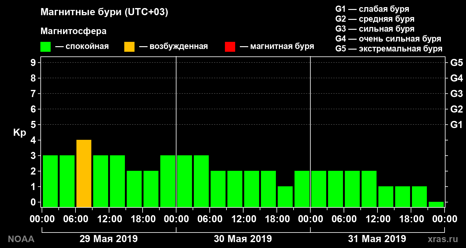 Геомагнитный индекс Kp за 3 суток