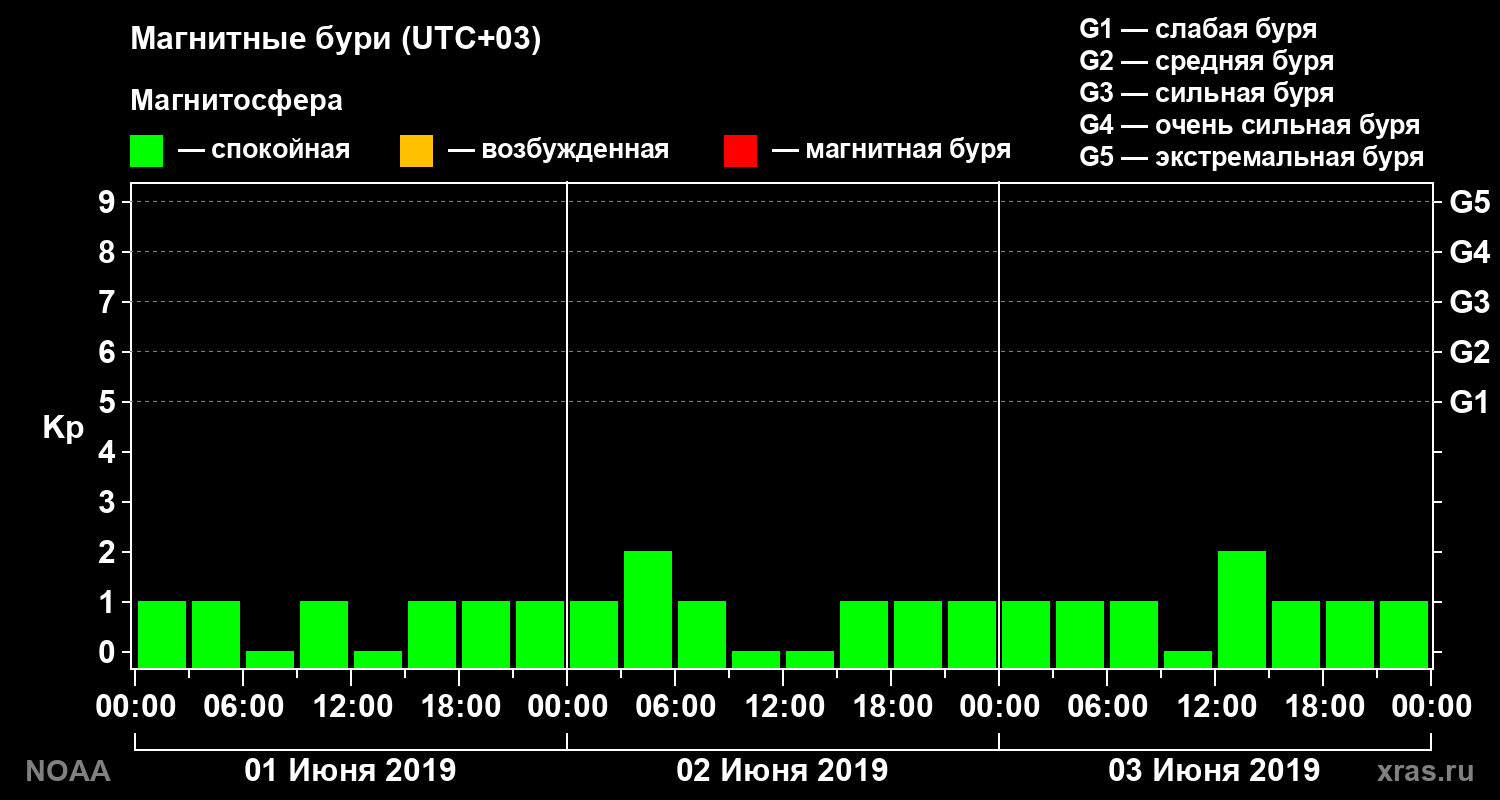 Геомагнитный индекс Kp за 3 суток