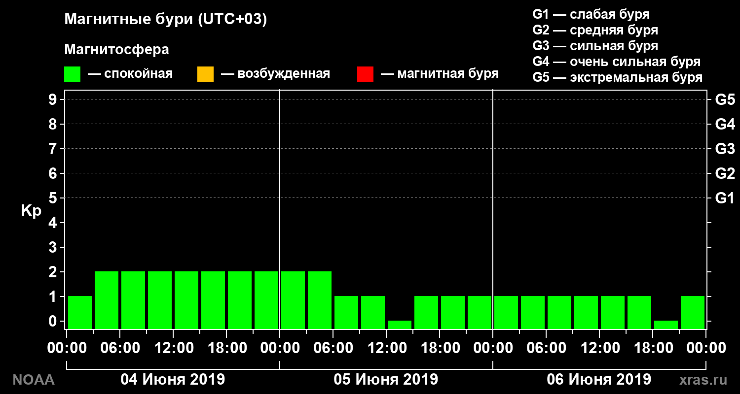 Геомагнитный индекс Kp за 3 суток