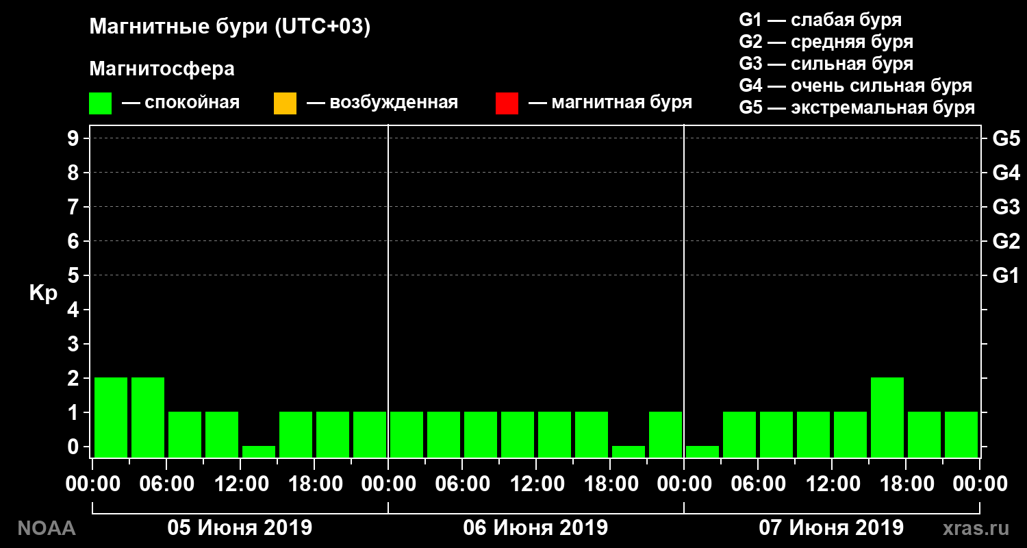 Геомагнитный индекс Kp за 3 суток
