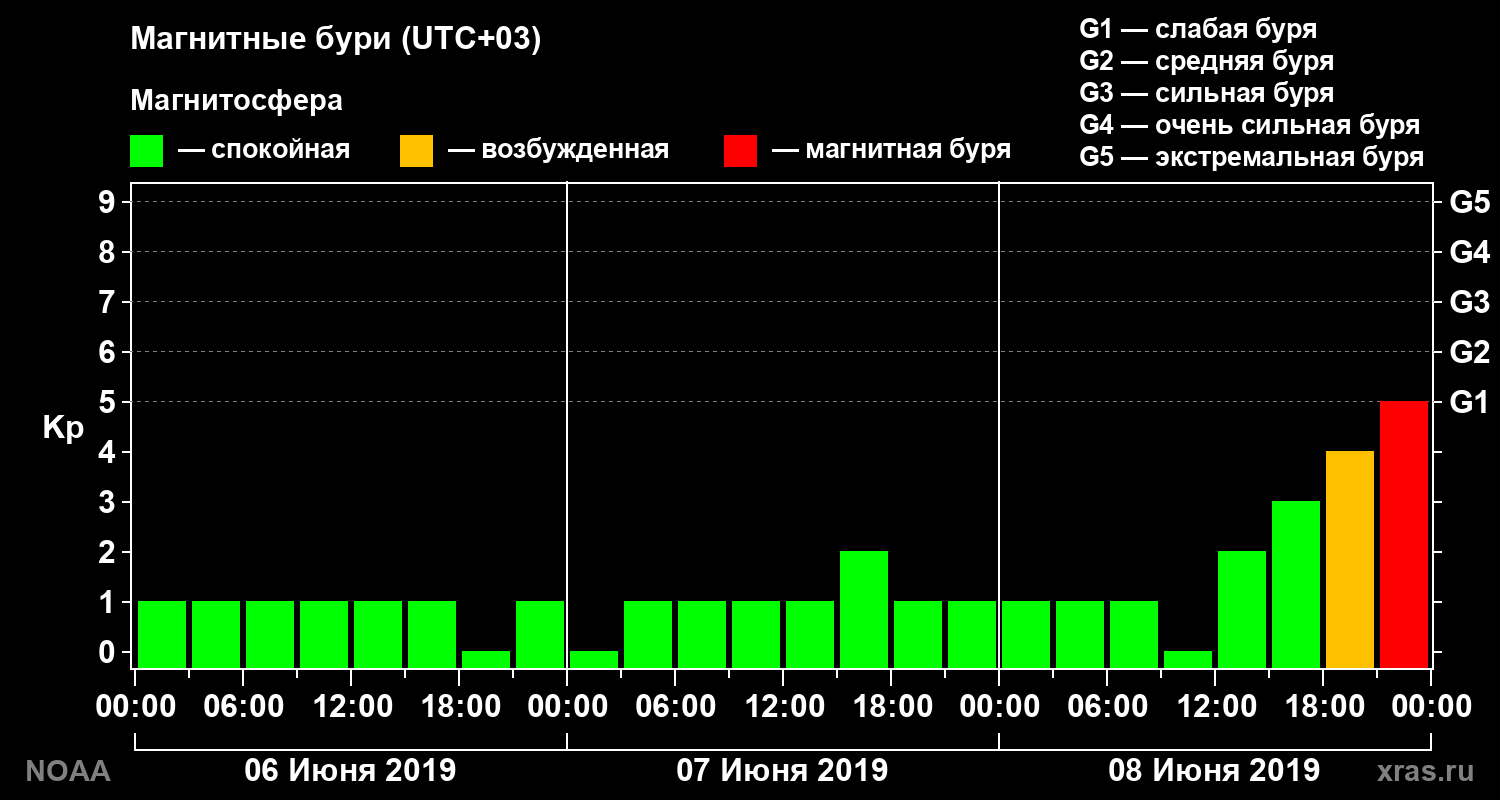 Геомагнитный индекс Kp за 3 суток