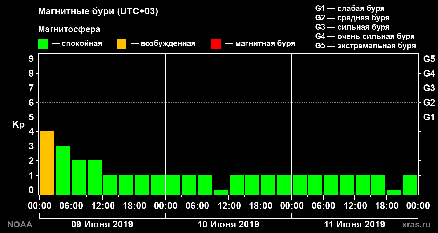 Геомагнитный индекс Kp за 3 суток