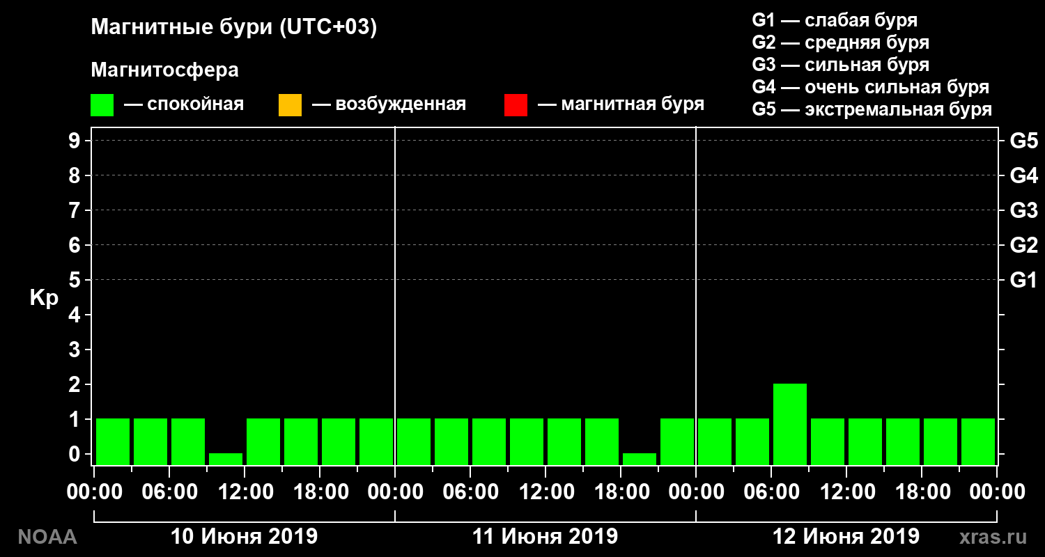 Геомагнитный индекс Kp за 3 суток