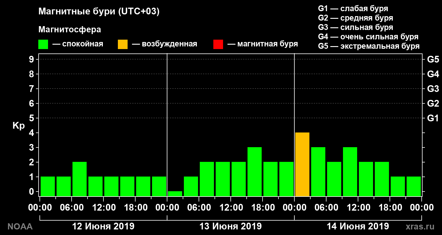 Геомагнитный индекс Kp за 3 суток