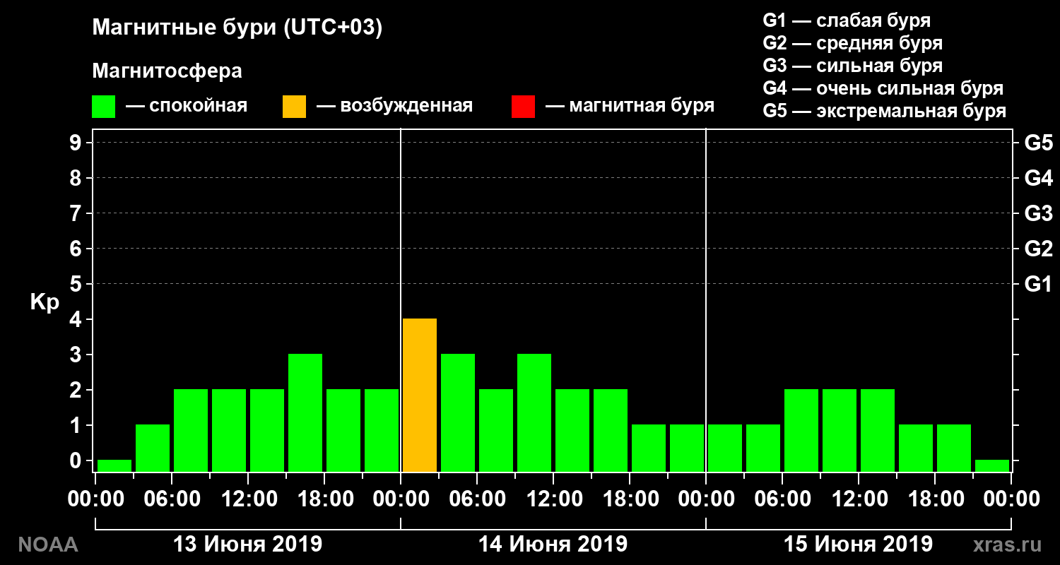 Геомагнитный индекс Kp за 3 суток