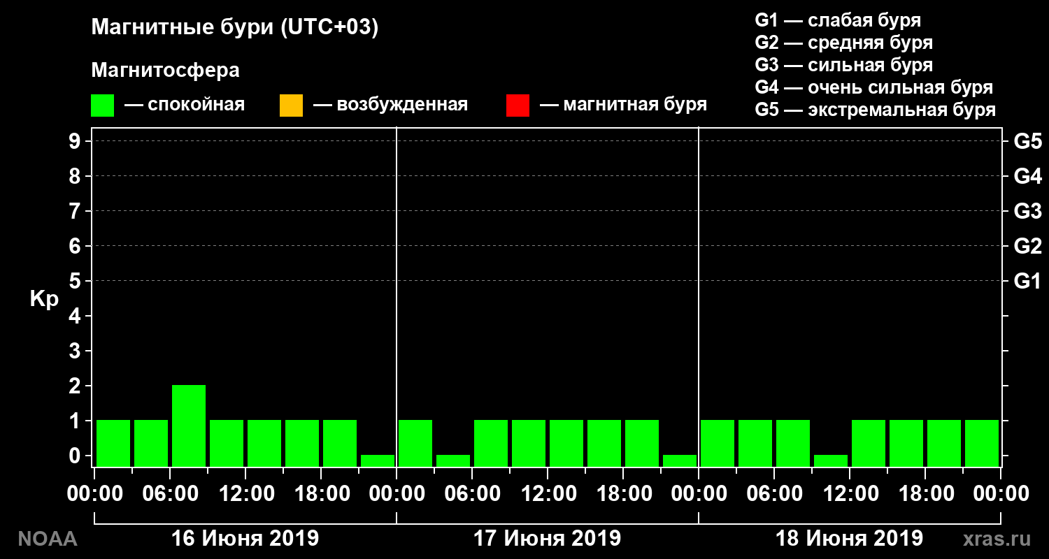 Геомагнитный индекс Kp за 3 суток