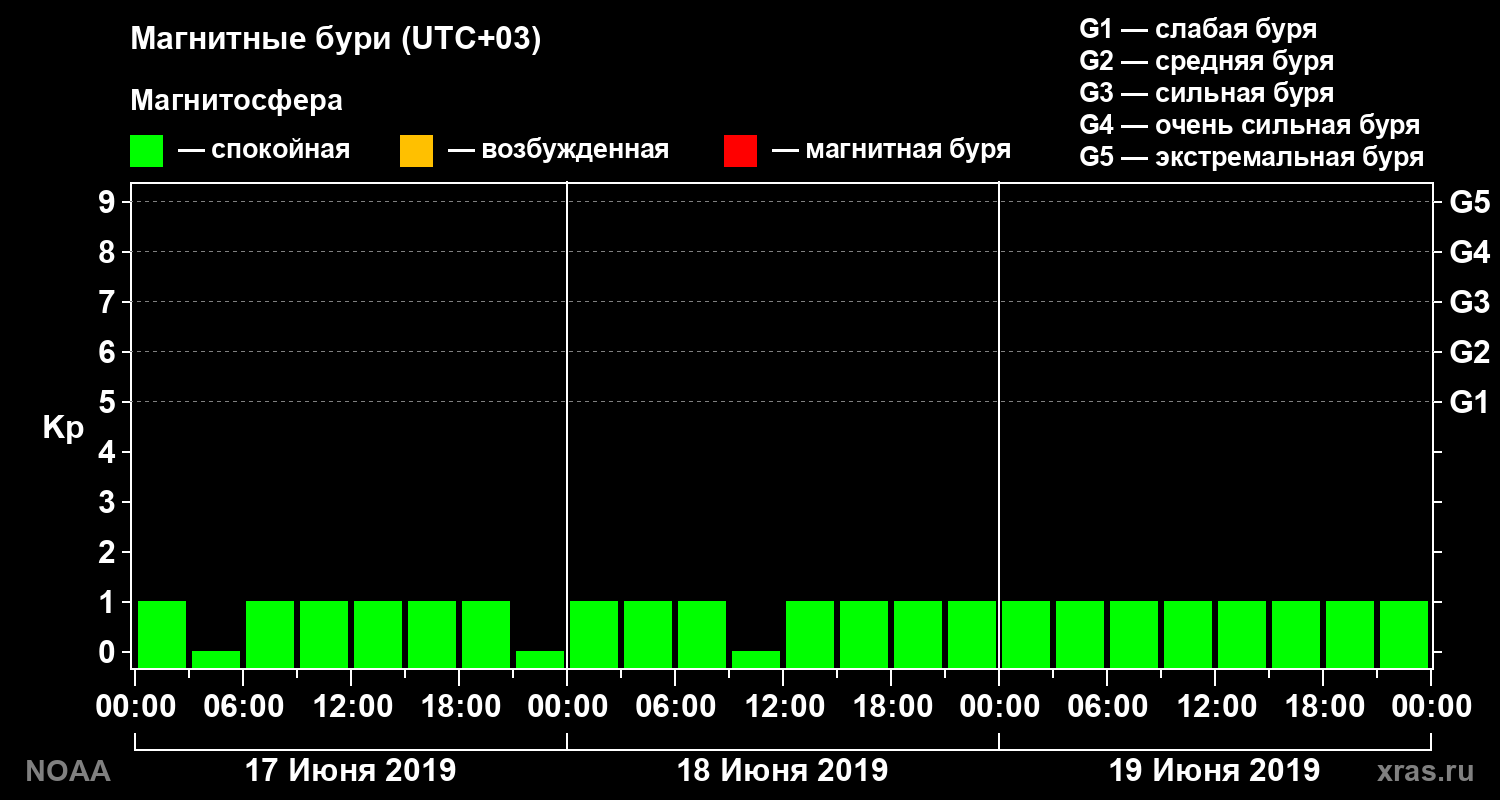 Геомагнитный индекс Kp за 3 суток