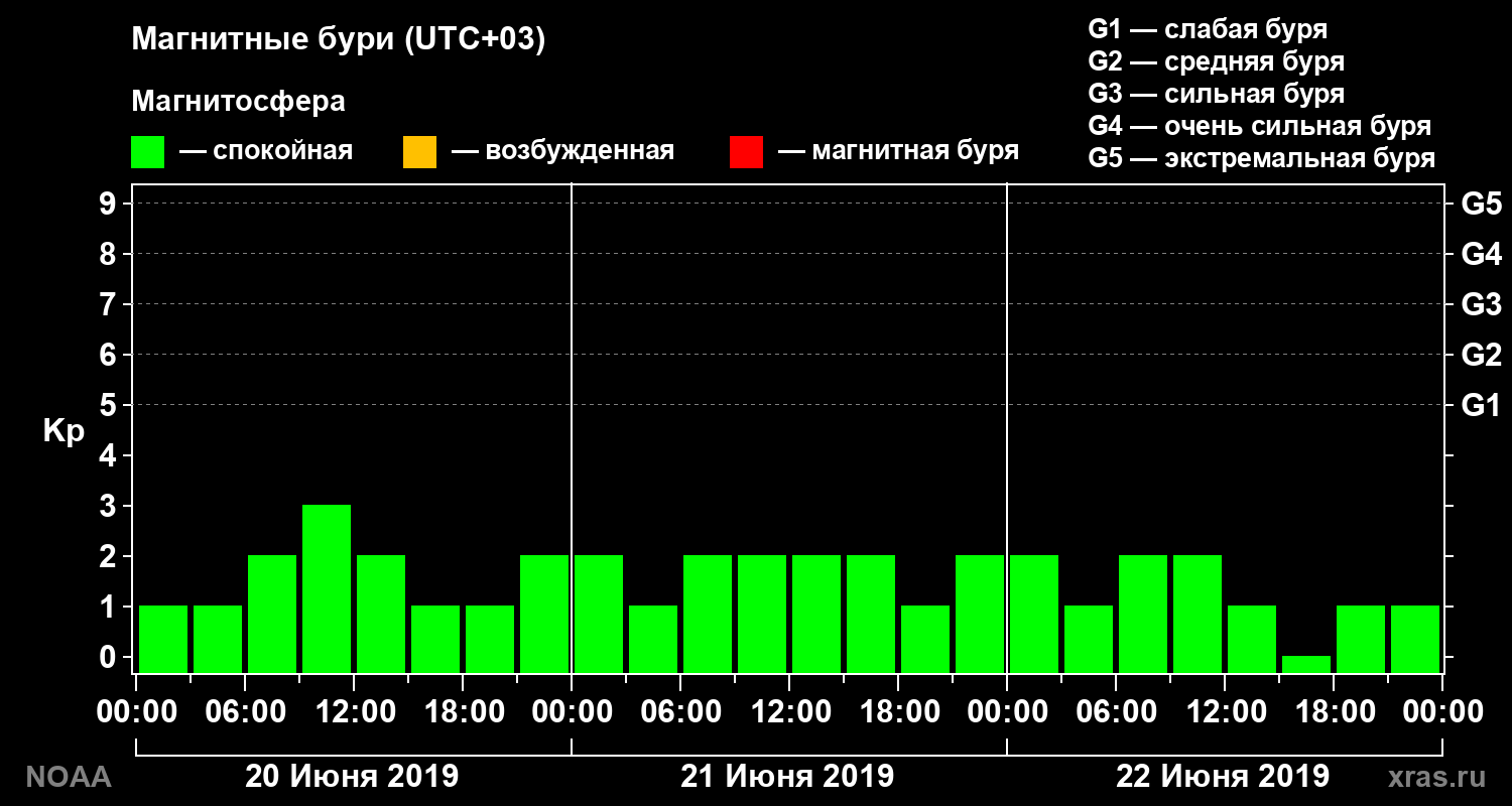 Геомагнитный индекс Kp за 3 суток
