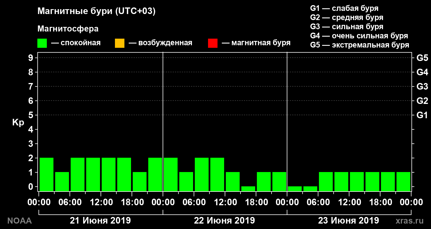 Геомагнитный индекс Kp за 3 суток