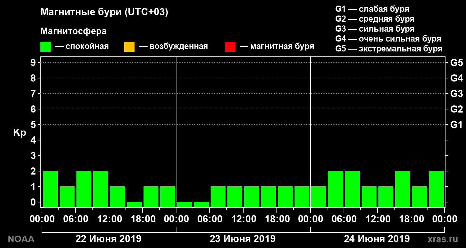 Геомагнитный индекс Kp за 3 суток