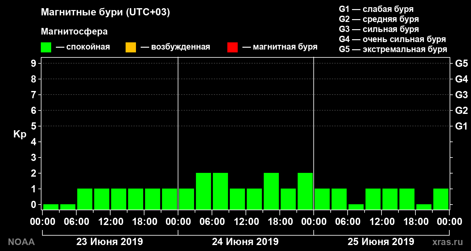 Геомагнитный индекс Kp за 3 суток