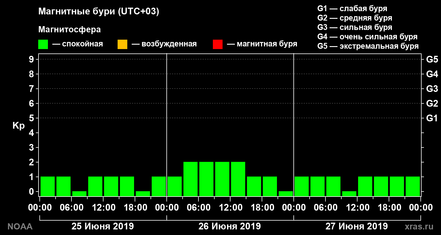 Геомагнитный индекс Kp за 3 суток