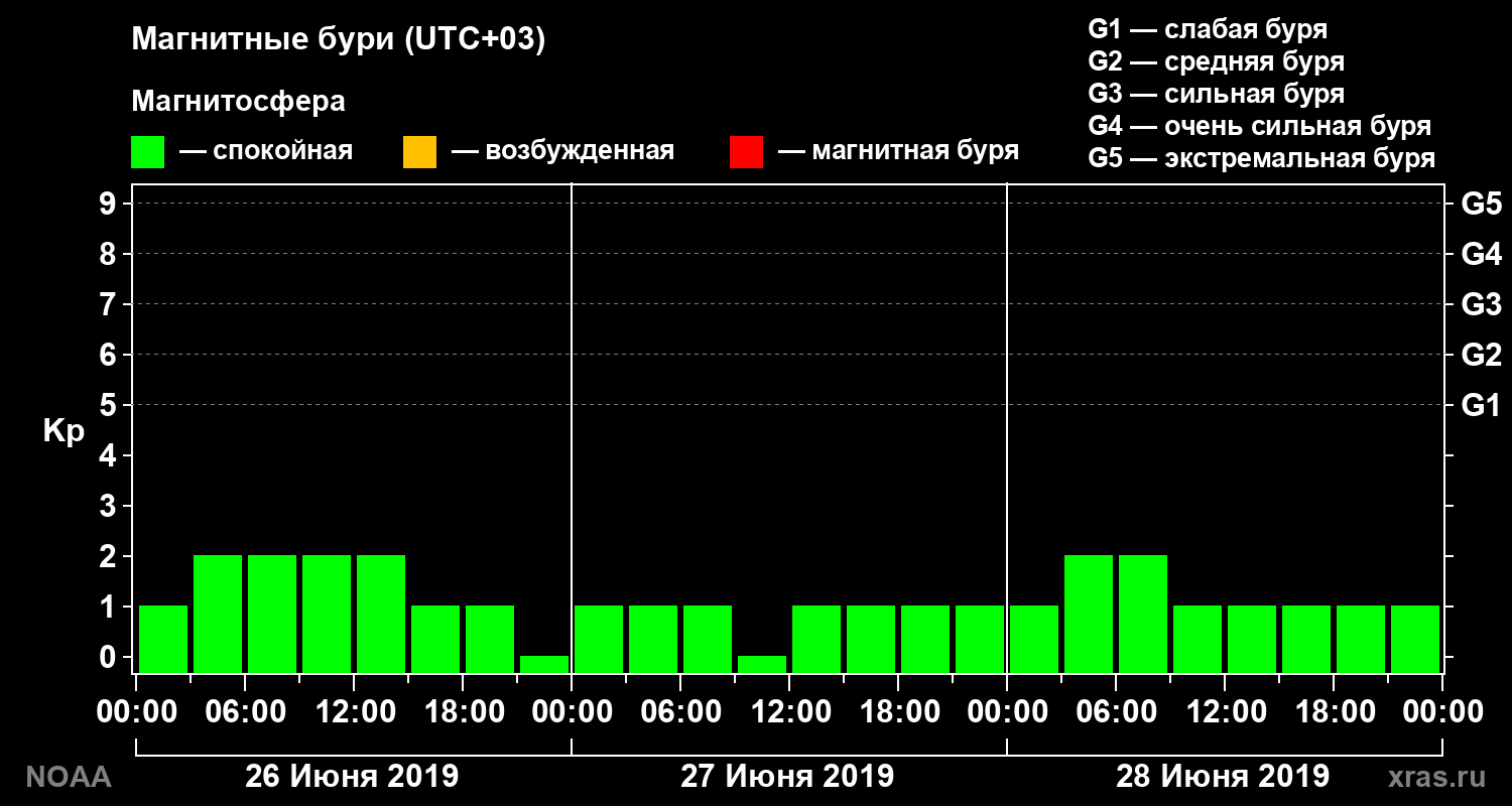 Геомагнитный индекс Kp за 3 суток