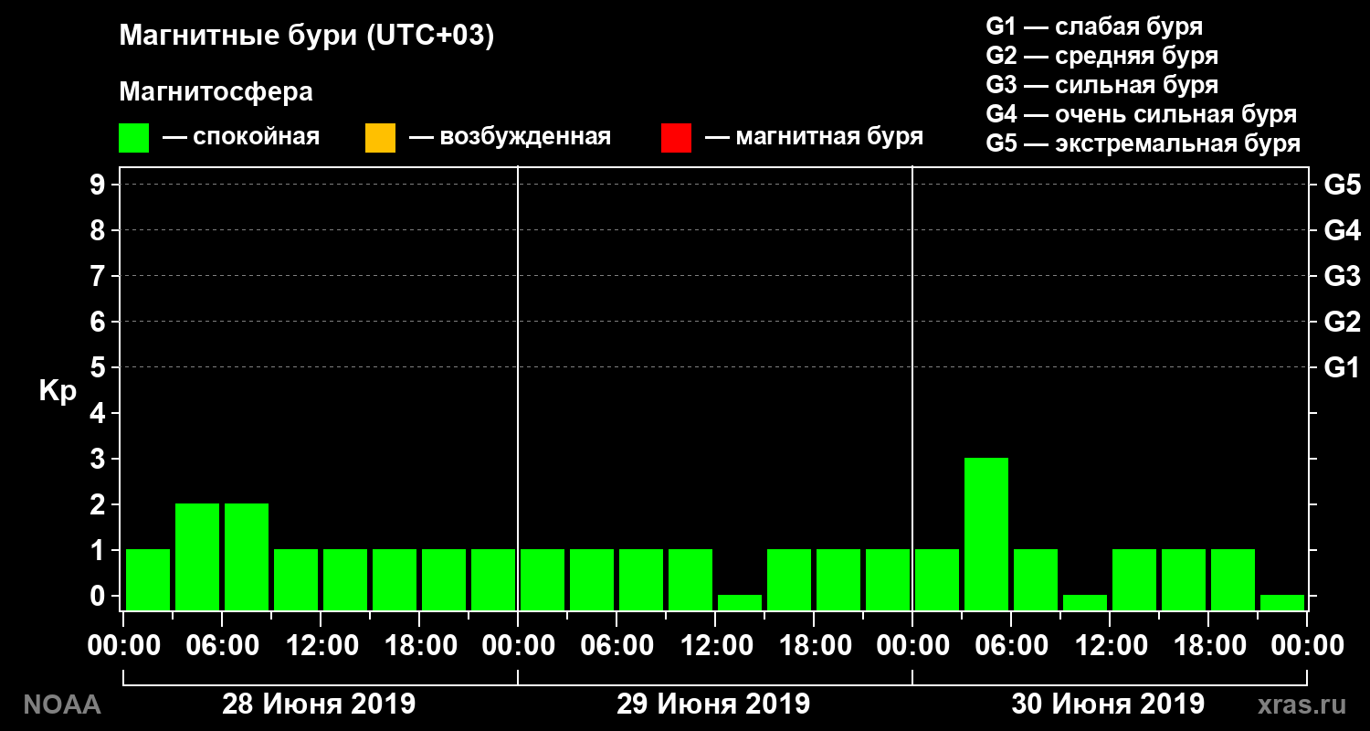 Геомагнитный индекс Kp за 3 суток