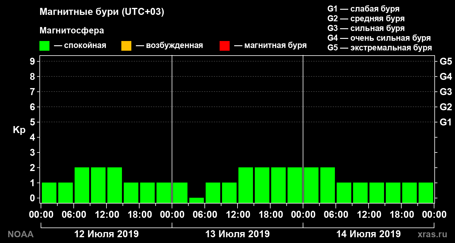 Геомагнитный индекс Kp за 3 суток