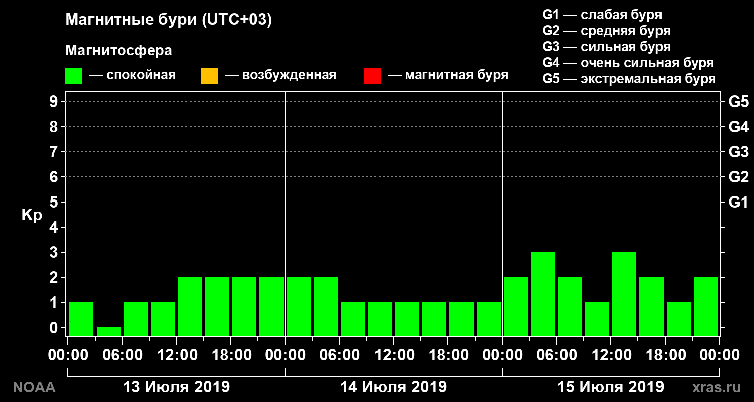 Геомагнитный индекс Kp за 3 суток