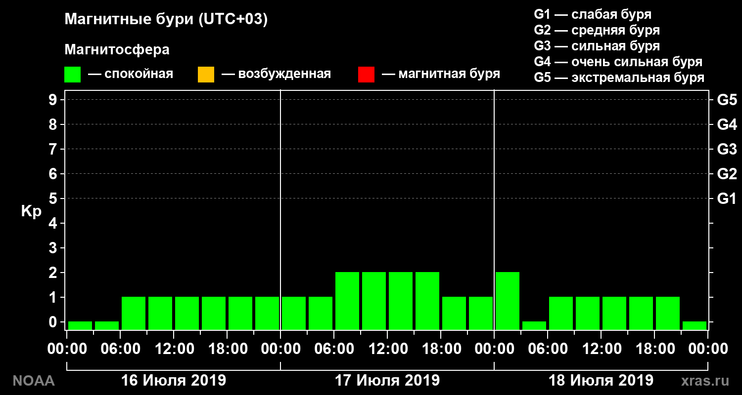Геомагнитный индекс Kp за 3 суток