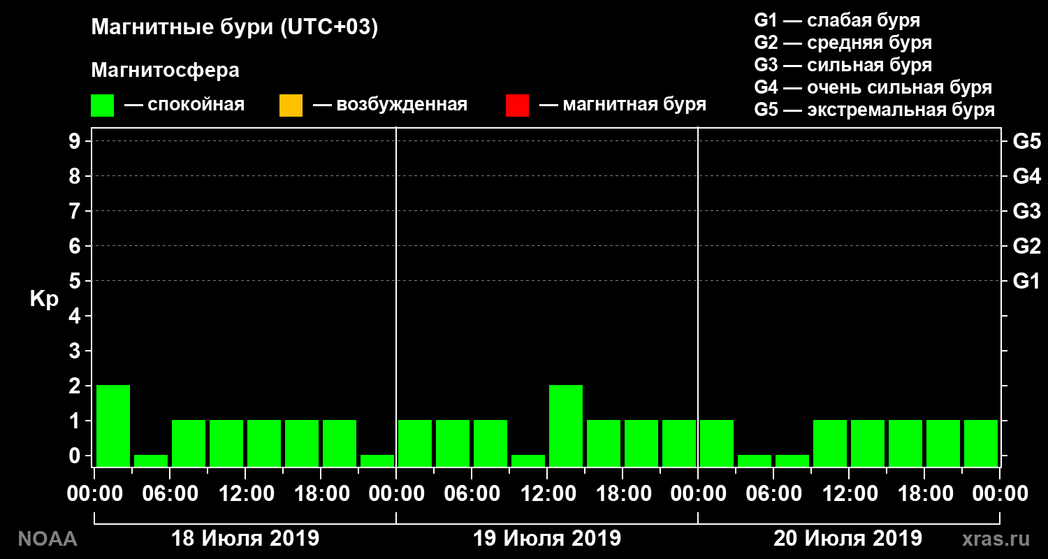 Геомагнитный индекс Kp за 3 суток