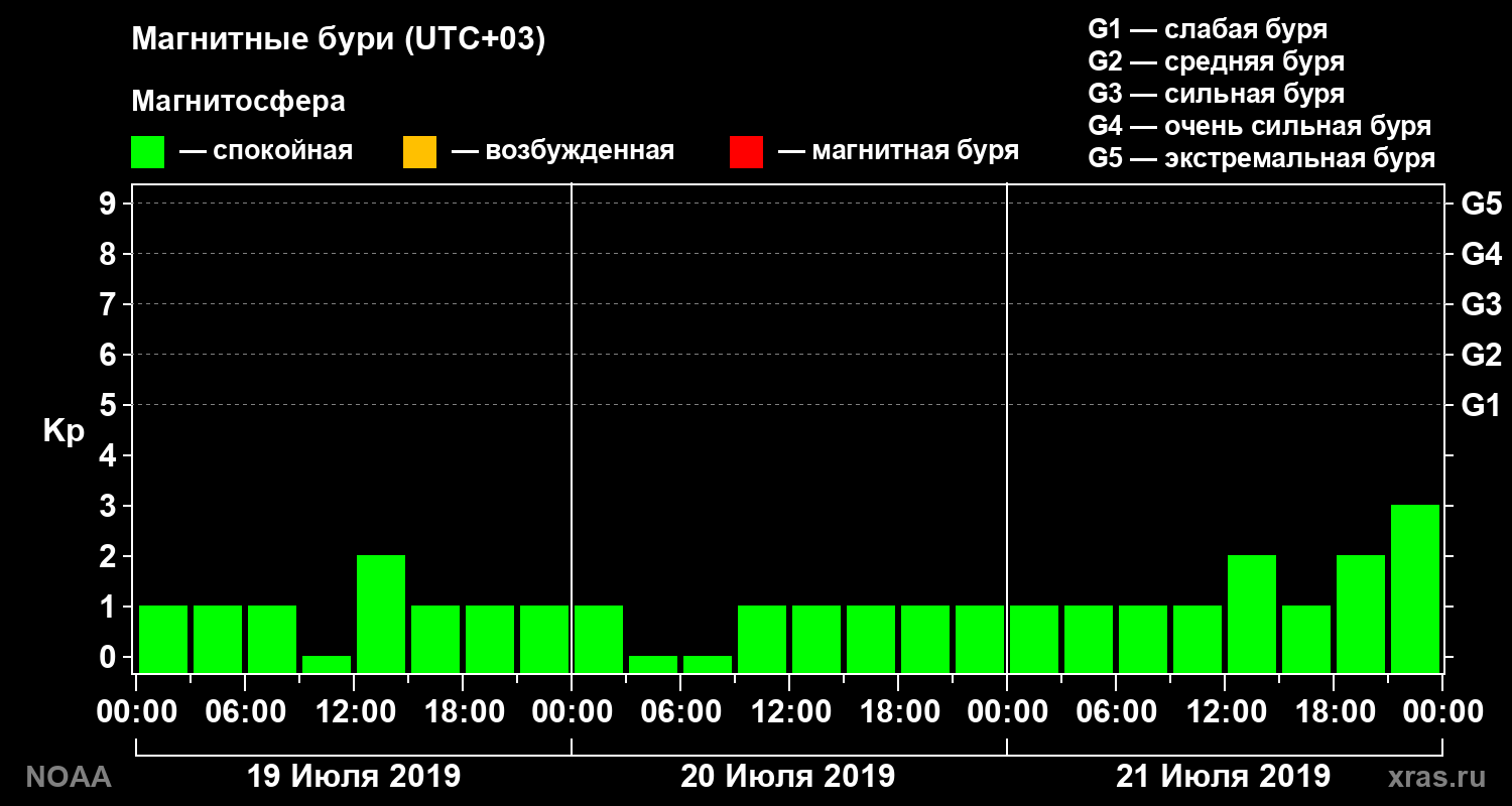 Геомагнитный индекс Kp за 3 суток