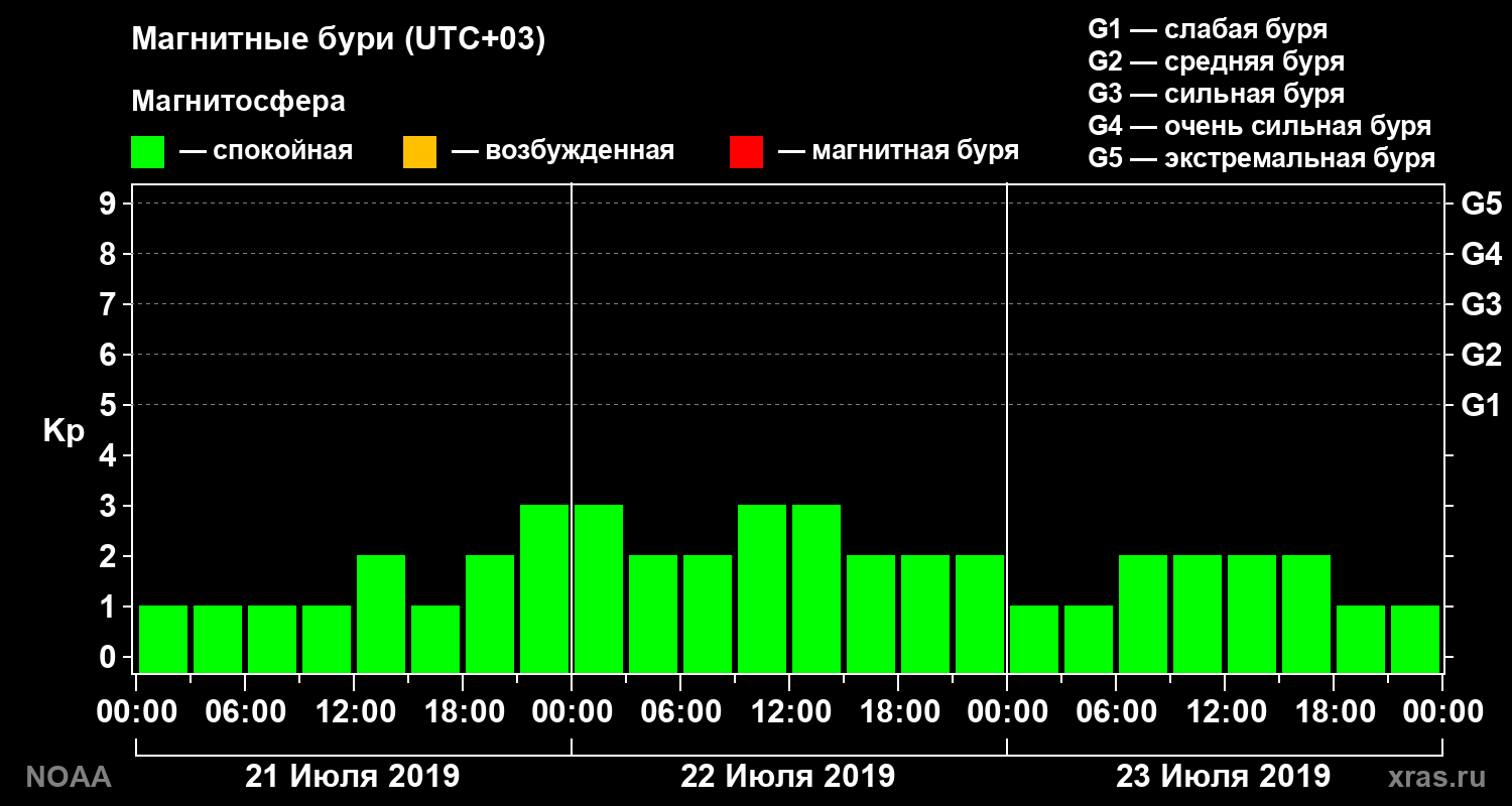 Геомагнитный индекс Kp за 3 суток