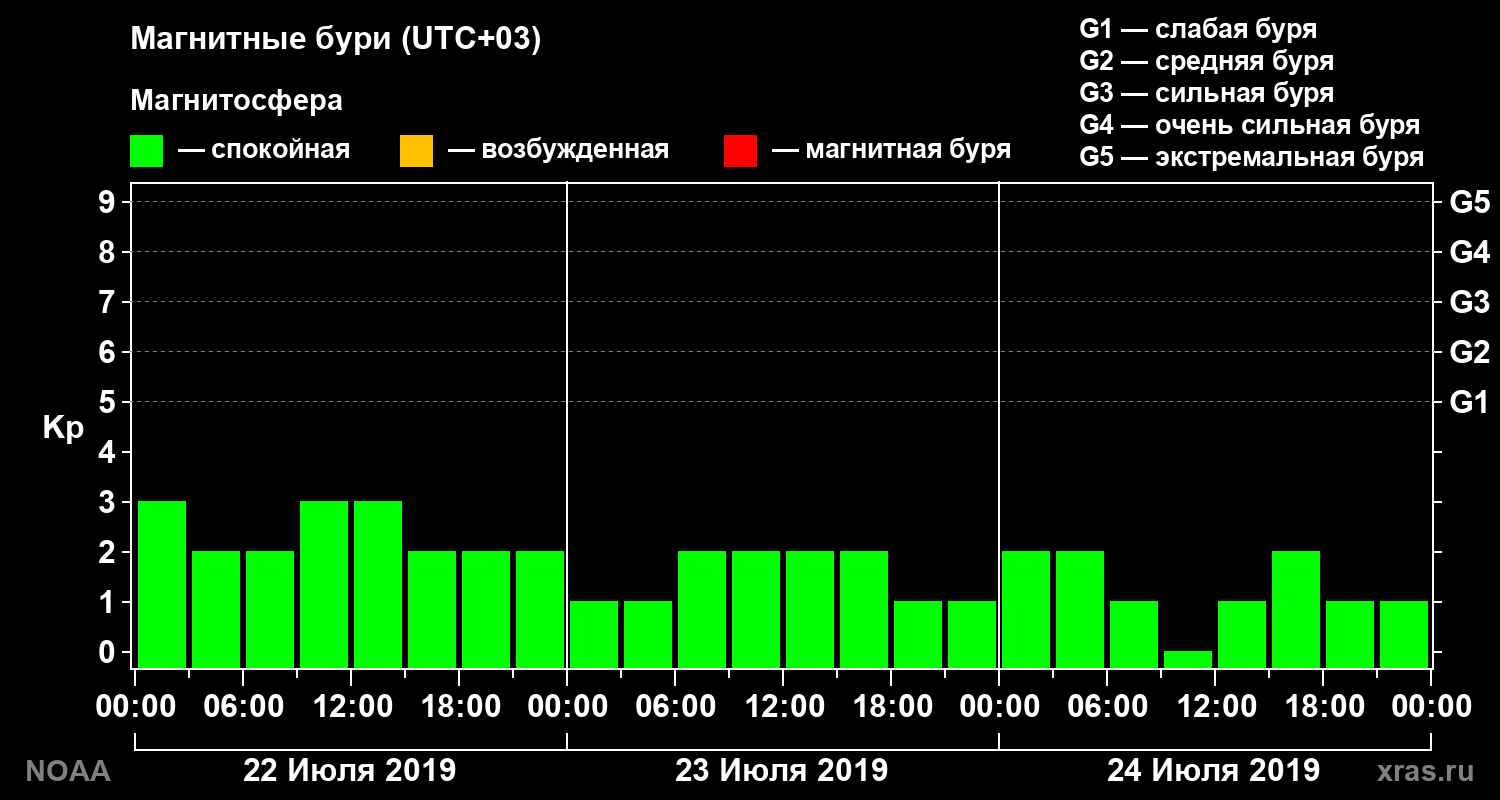 Геомагнитный индекс Kp за 3 суток