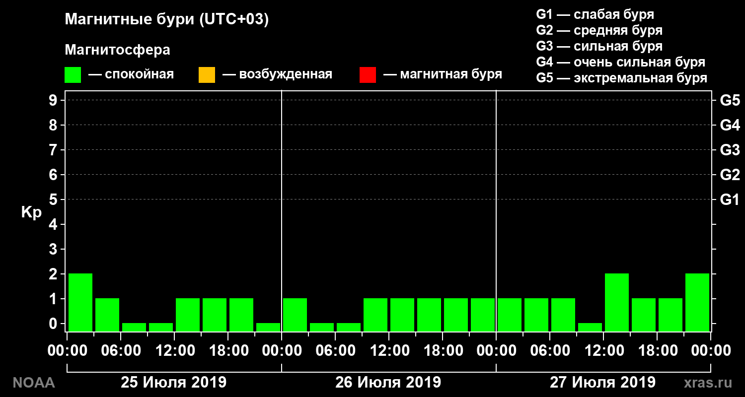 Геомагнитный индекс Kp за 3 суток