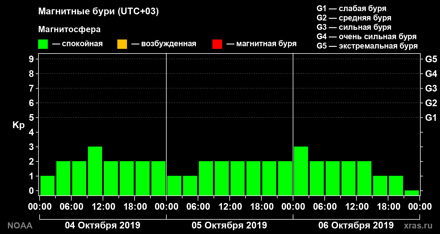 Геомагнитный индекс Kp за 3 суток