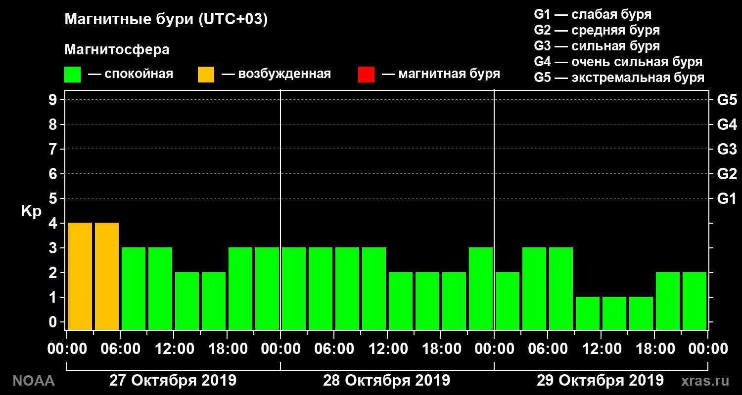 Геомагнитный индекс Kp за 3 суток