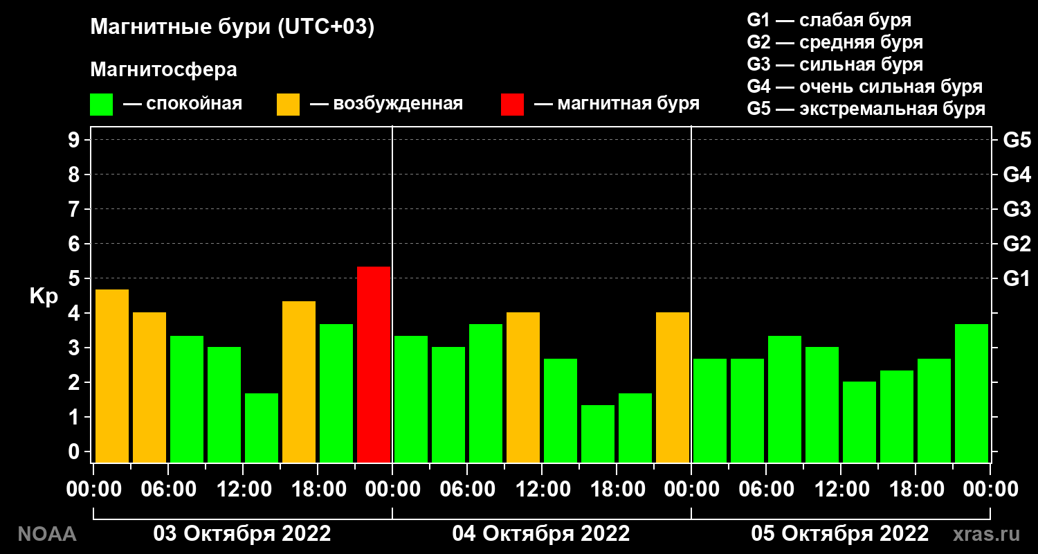 Геомагнитный индекс Kp за 3 суток