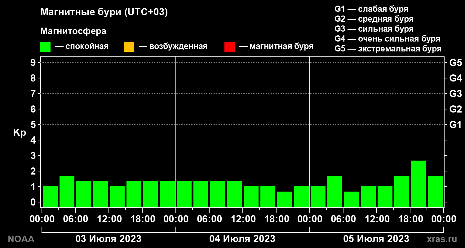 Геомагнитный индекс Kp за 3 суток