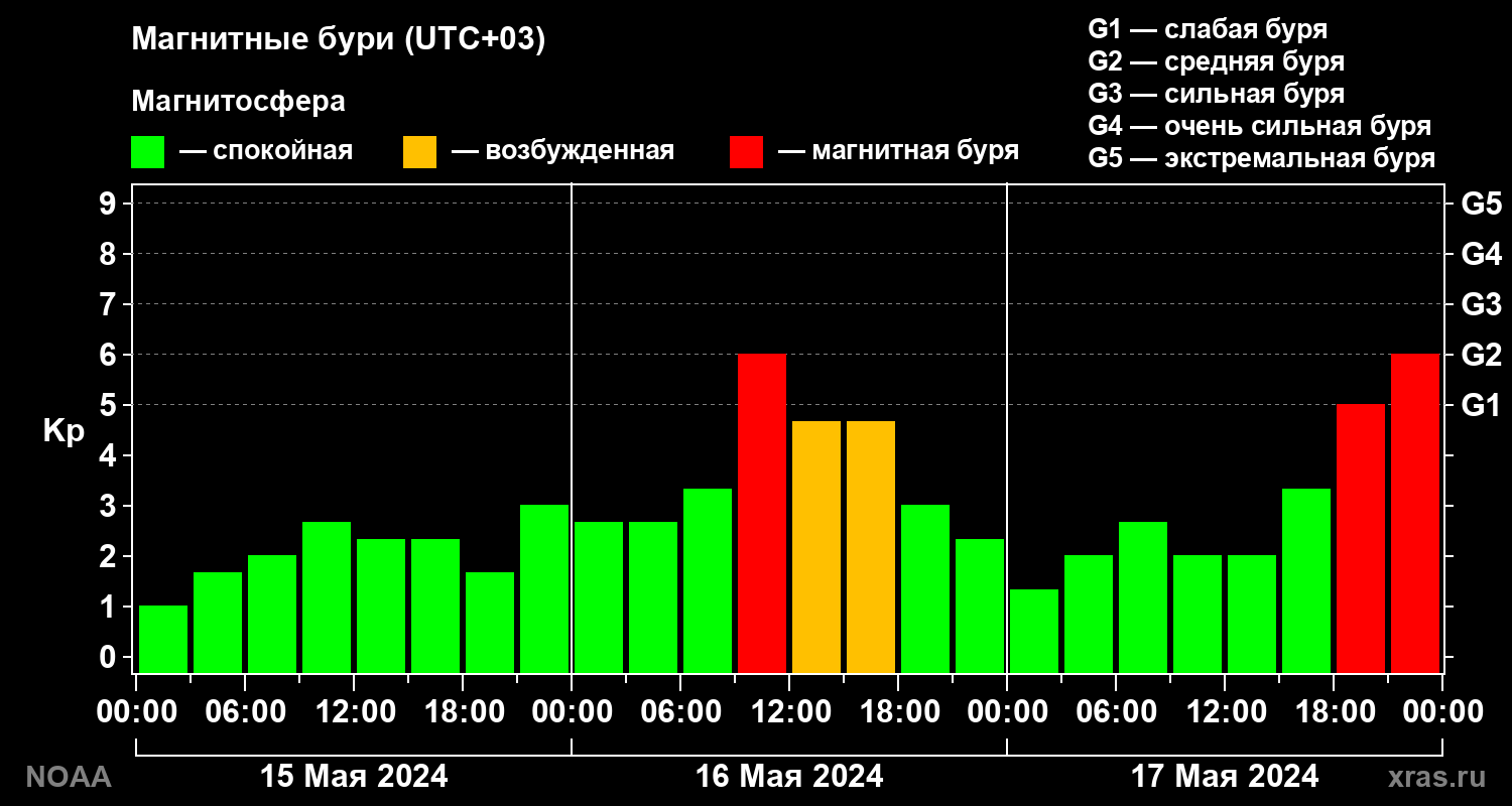 Геомагнитный индекс Kp за 3 суток