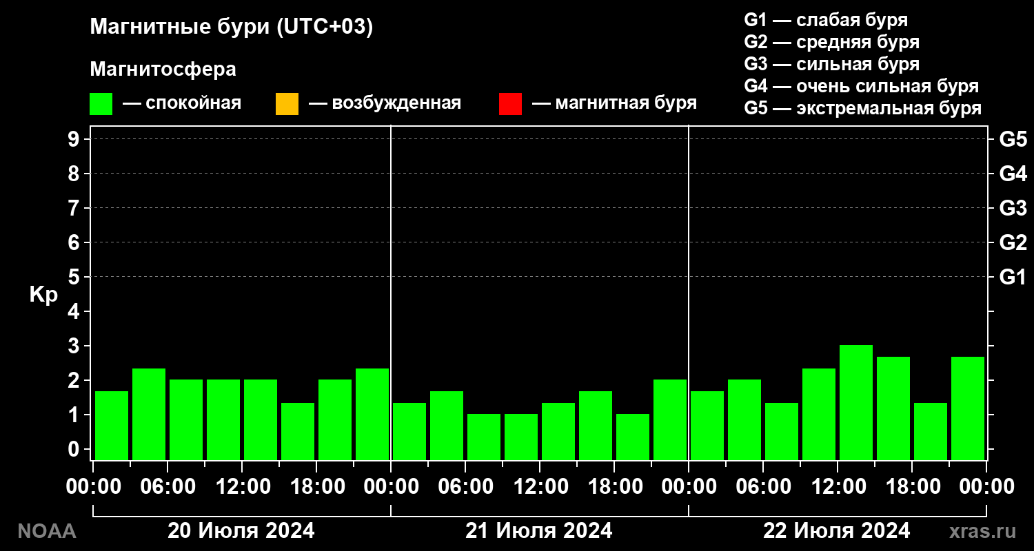 Геомагнитный индекс Kp за 3 суток