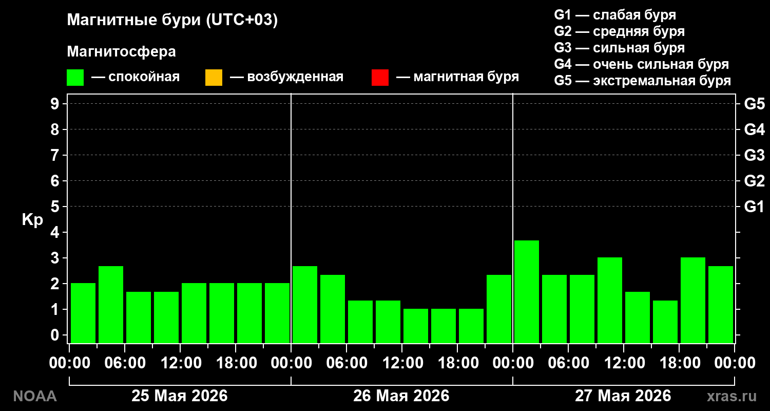 Геомагнитный индекс Kp за 3 суток