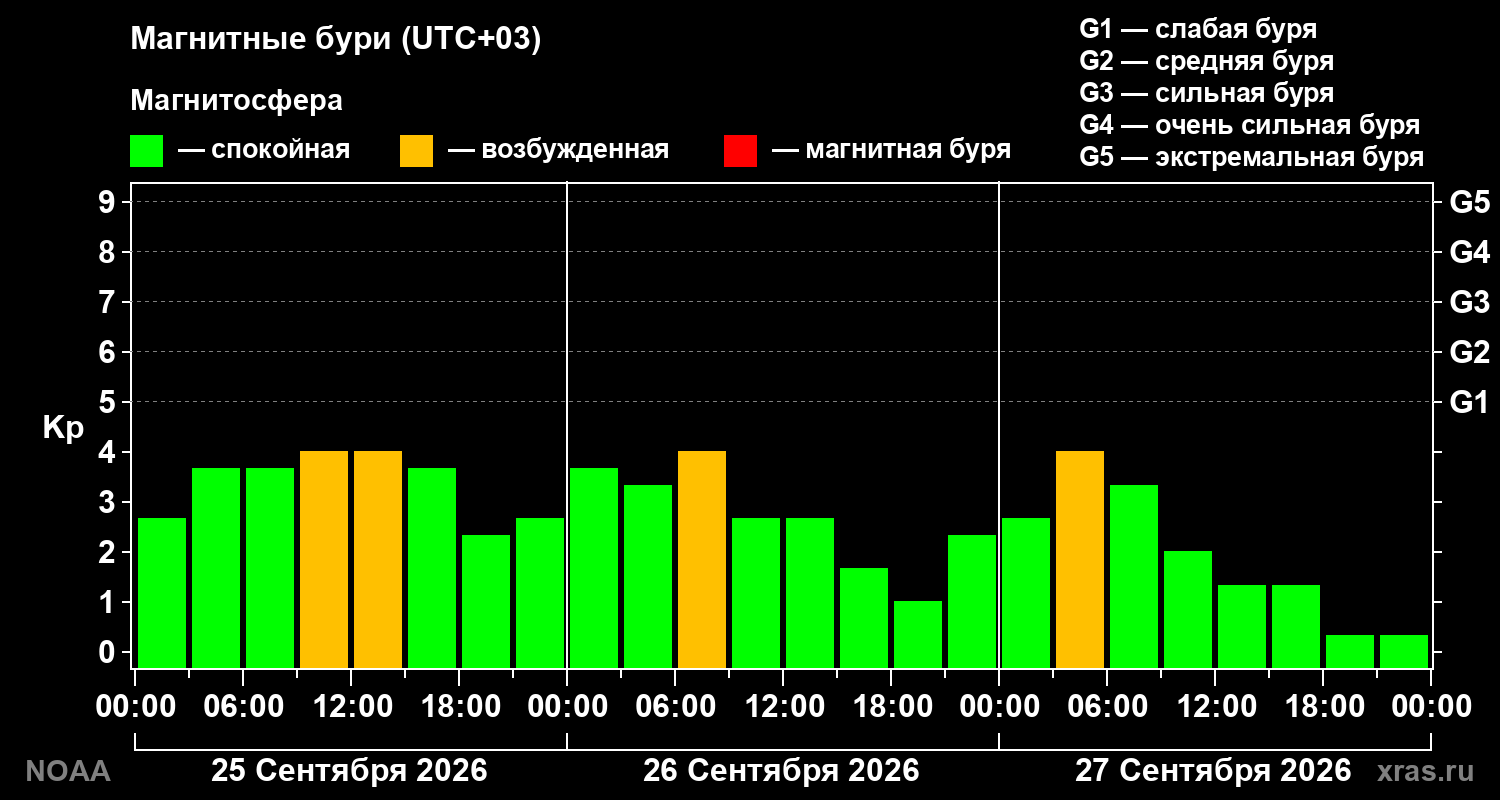 Геомагнитный индекс Kp за 3 суток