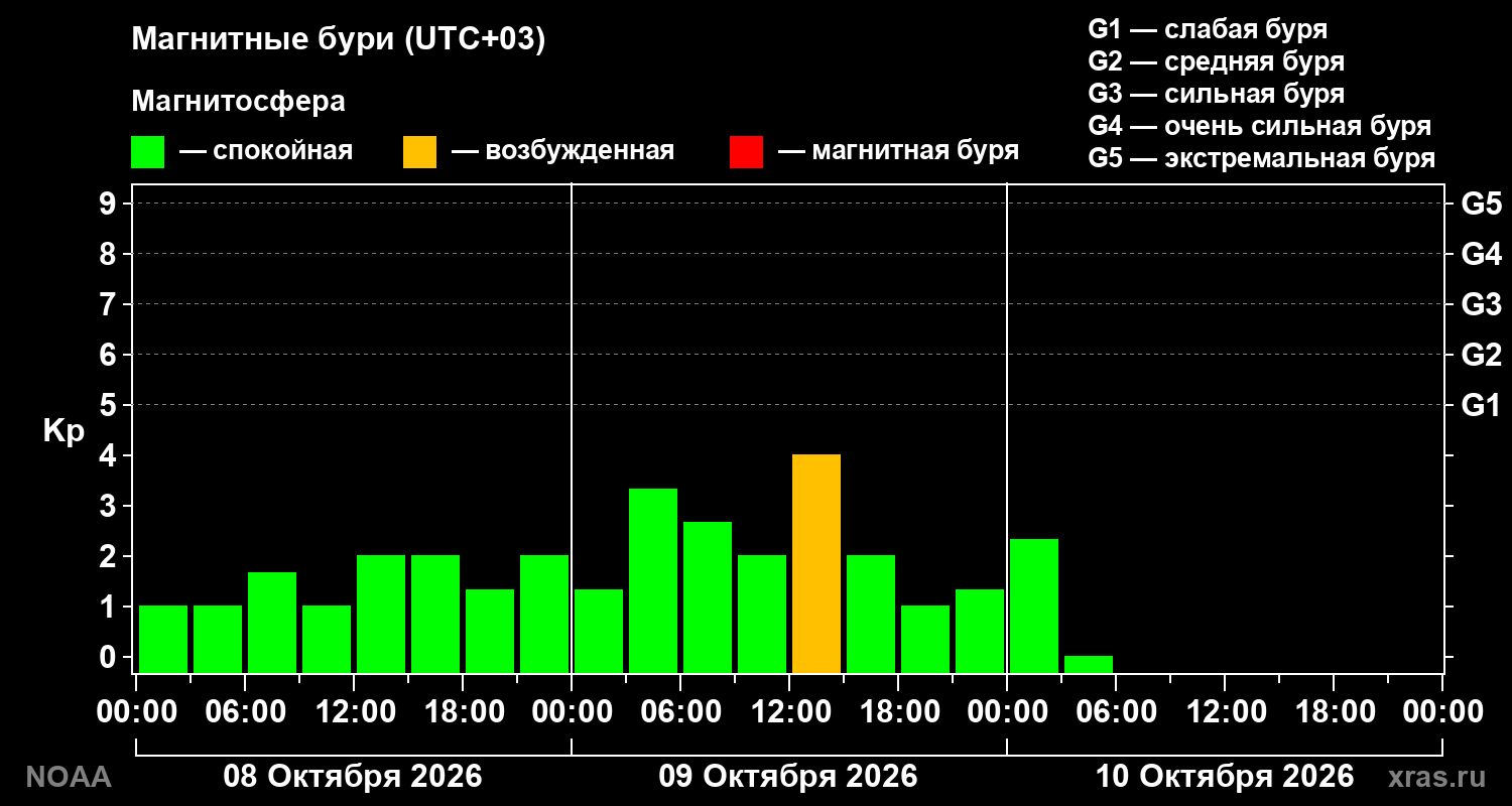 Геомагнитный индекс Kp за 3 суток
