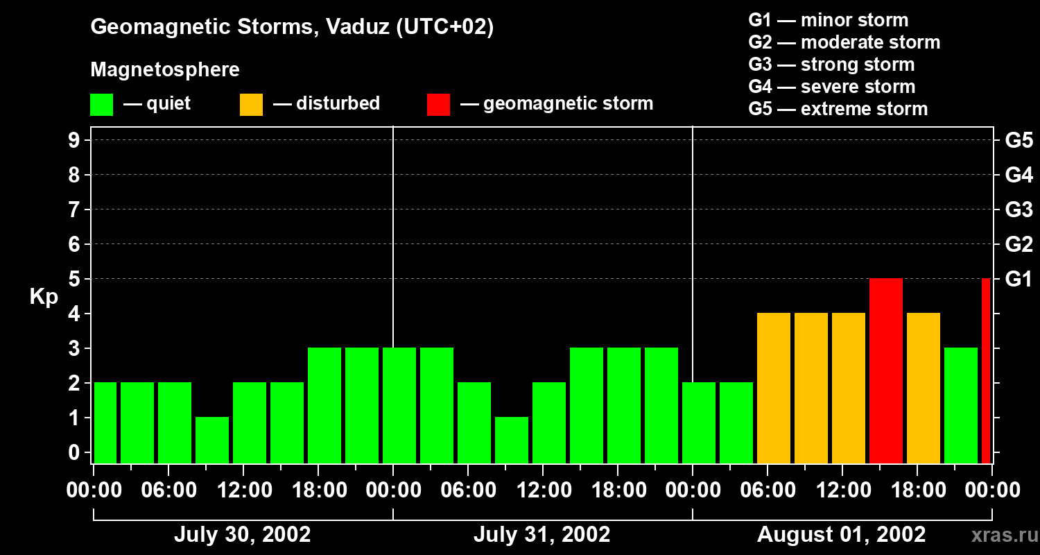 Changes in the geomagnetic index Kp
