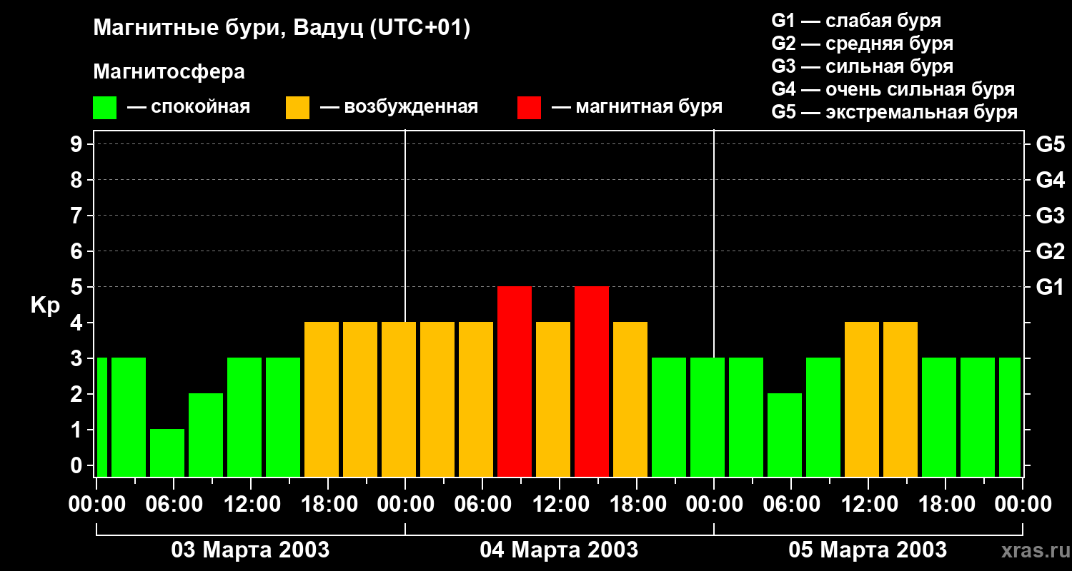 Изменения геомагнитного индекса Kp