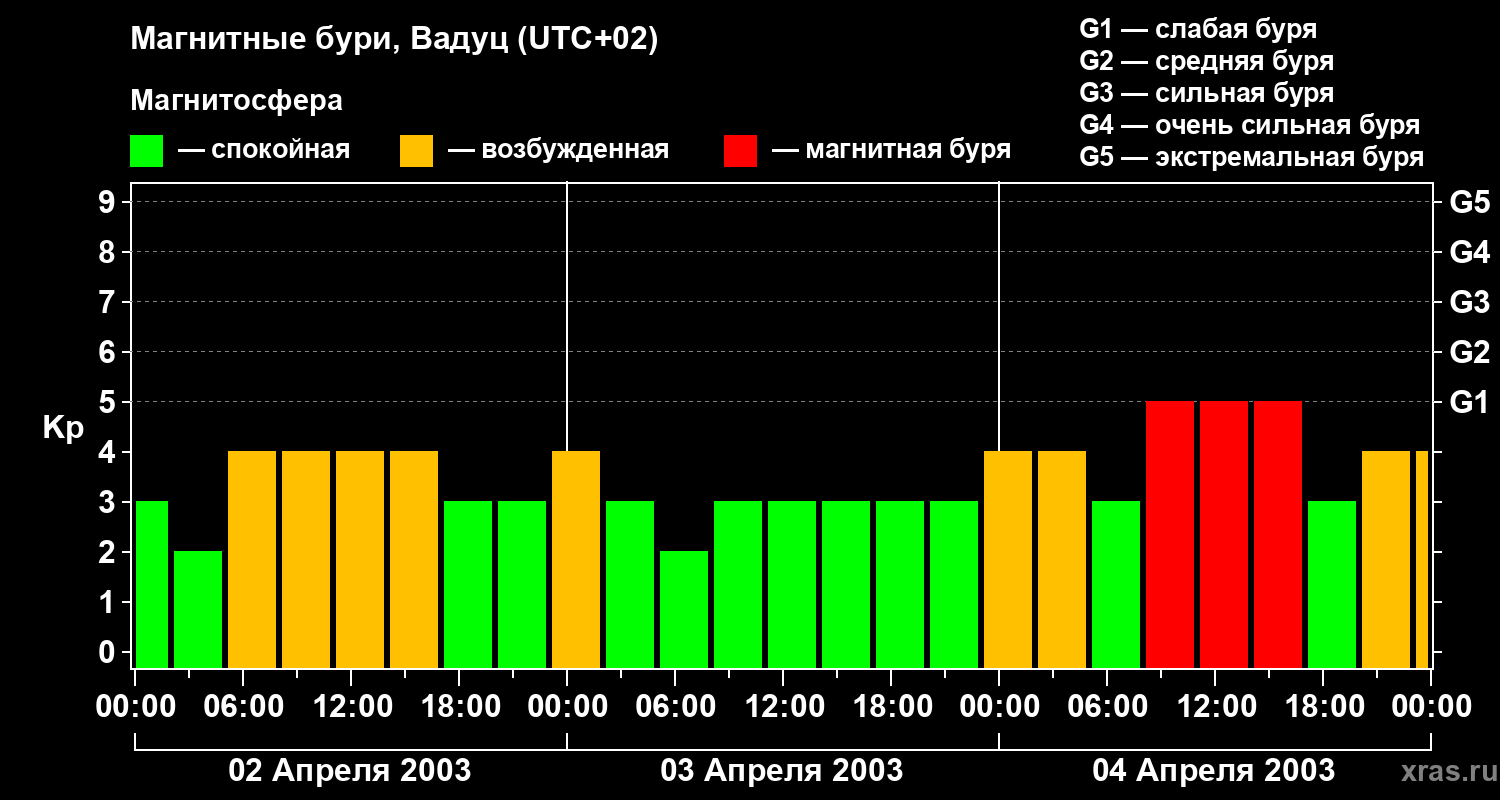 Изменения геомагнитного индекса Kp