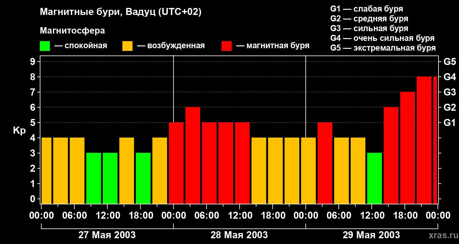 Изменения геомагнитного индекса Kp