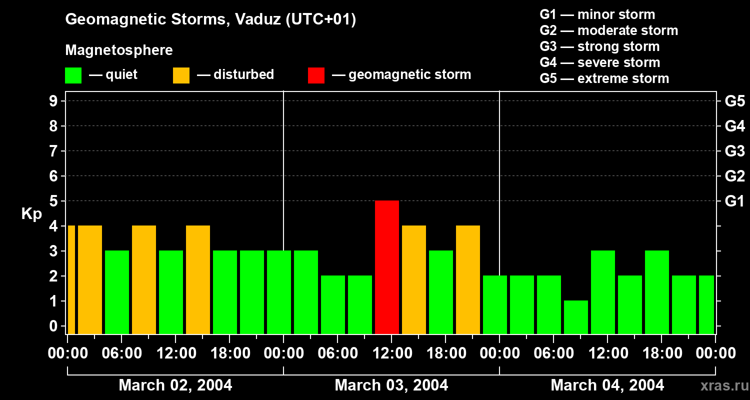 Changes in the geomagnetic index Kp
