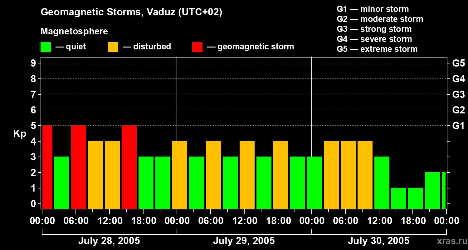 Changes in the geomagnetic index Kp
