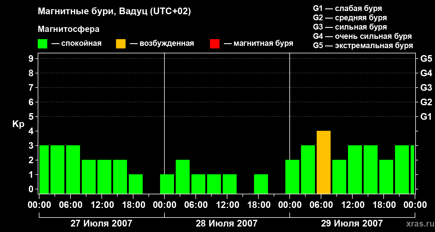 Изменения геомагнитного индекса Kp