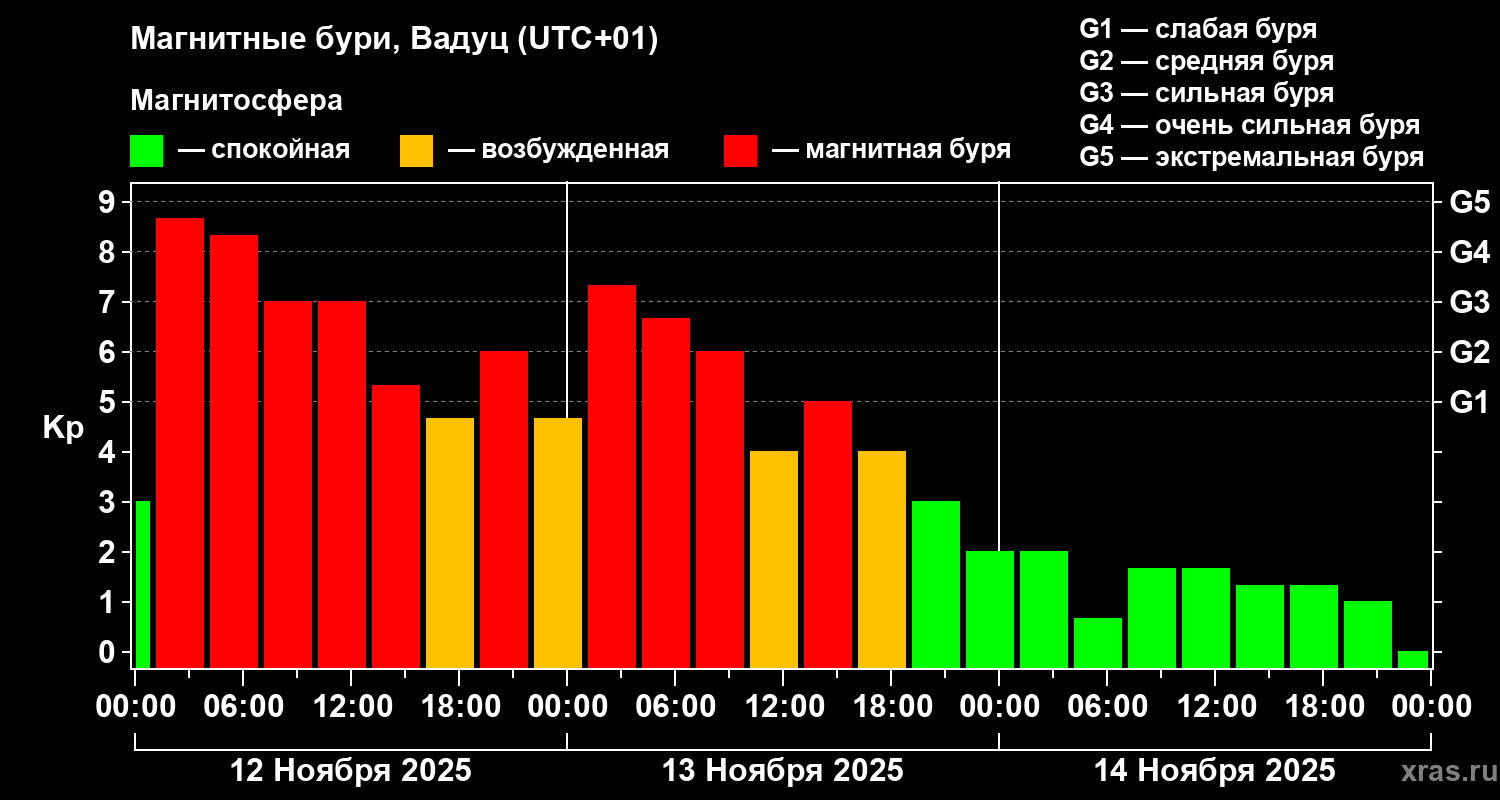 Изменения геомагнитного индекса Kp