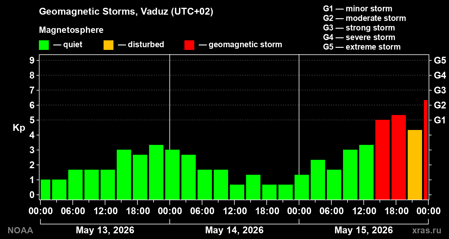 Geomagnetic index Kp for 3 days