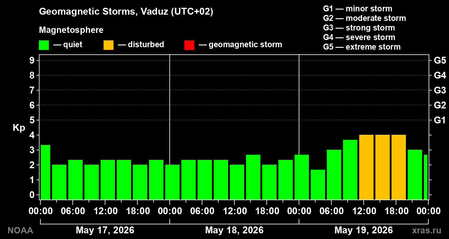 Geomagnetic index Kp for 3 days