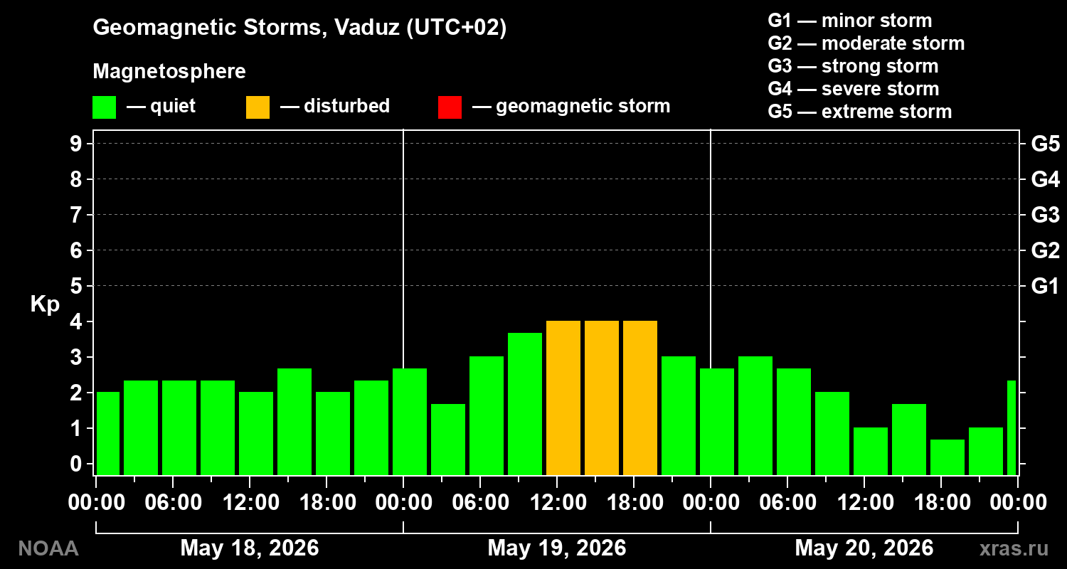 Geomagnetic index Kp for 3 days