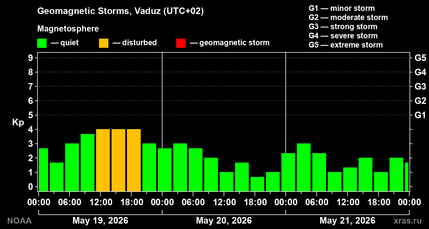 Geomagnetic index Kp for 3 days
