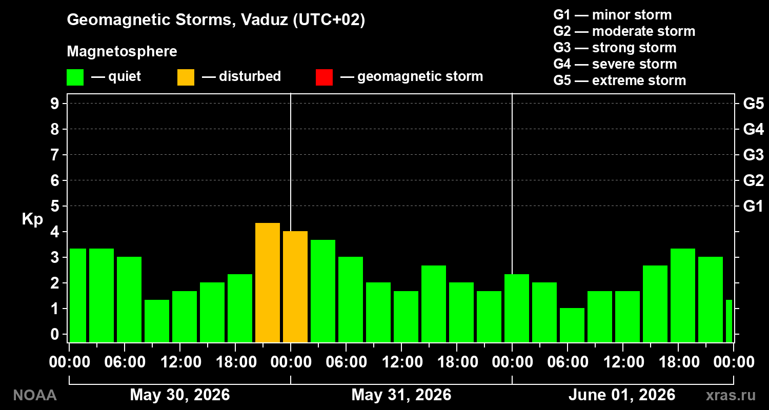Geomagnetic index Kp for 3 days