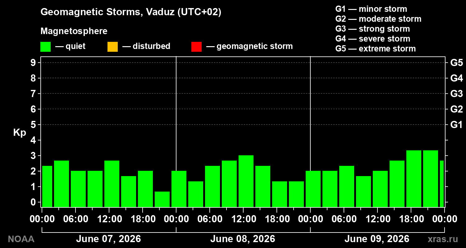 Geomagnetic index Kp for 3 days